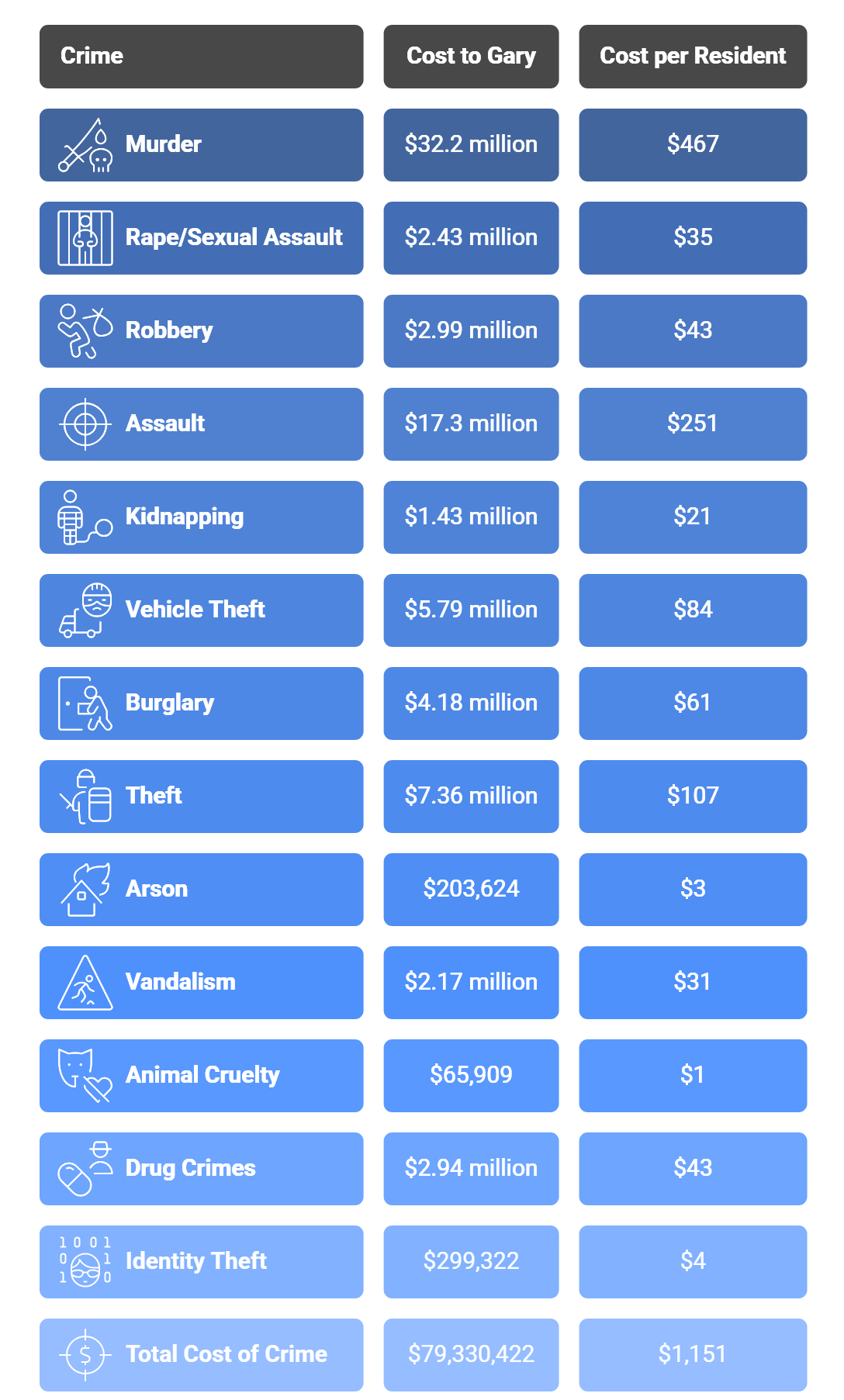 Cost of Crime in Gary