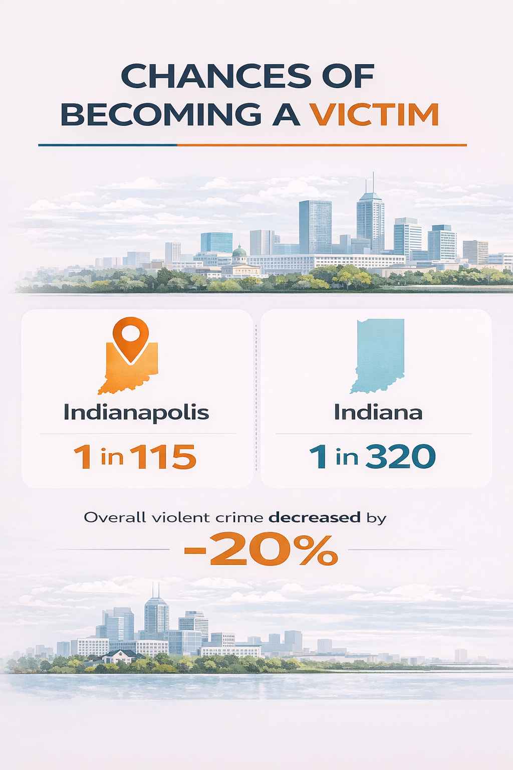 Infographic comparing chances of becoming a crime victim in Indianapolis and Indiana
