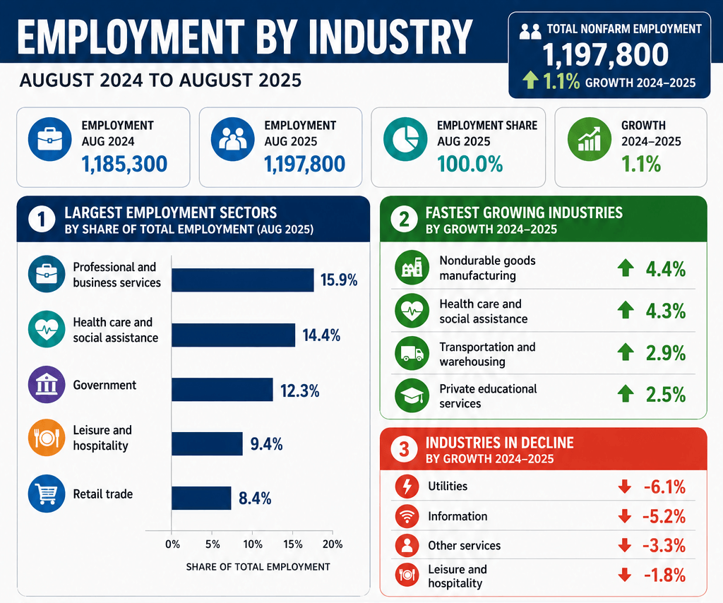 Infographic showing employment by industry from August 2024 to August 2025, including employment shares, sector growth rates, largest industries, and declining sectors