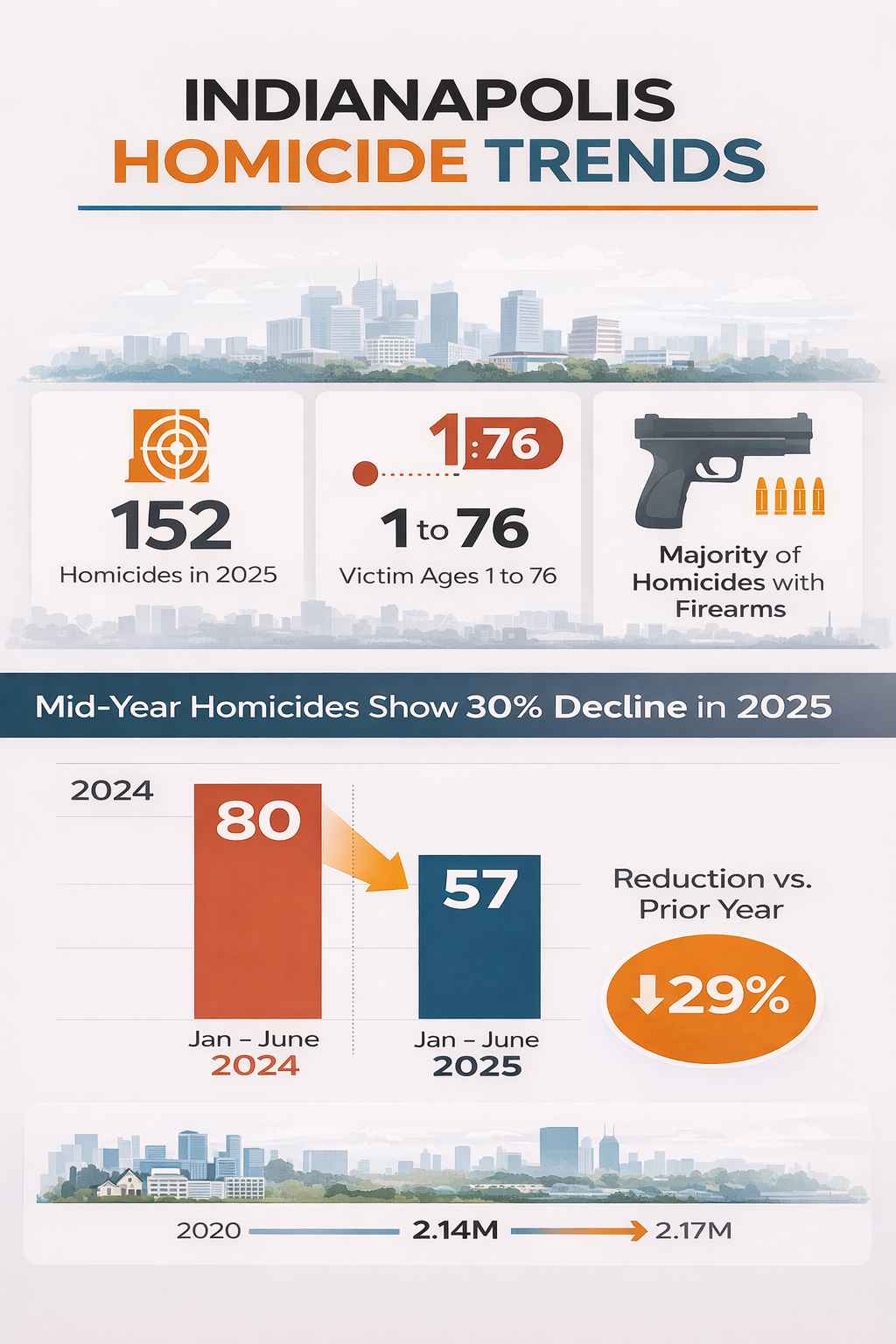 Infographic showing homicide trends in Indianapolis with a drop from 80 to 57 cases mid year