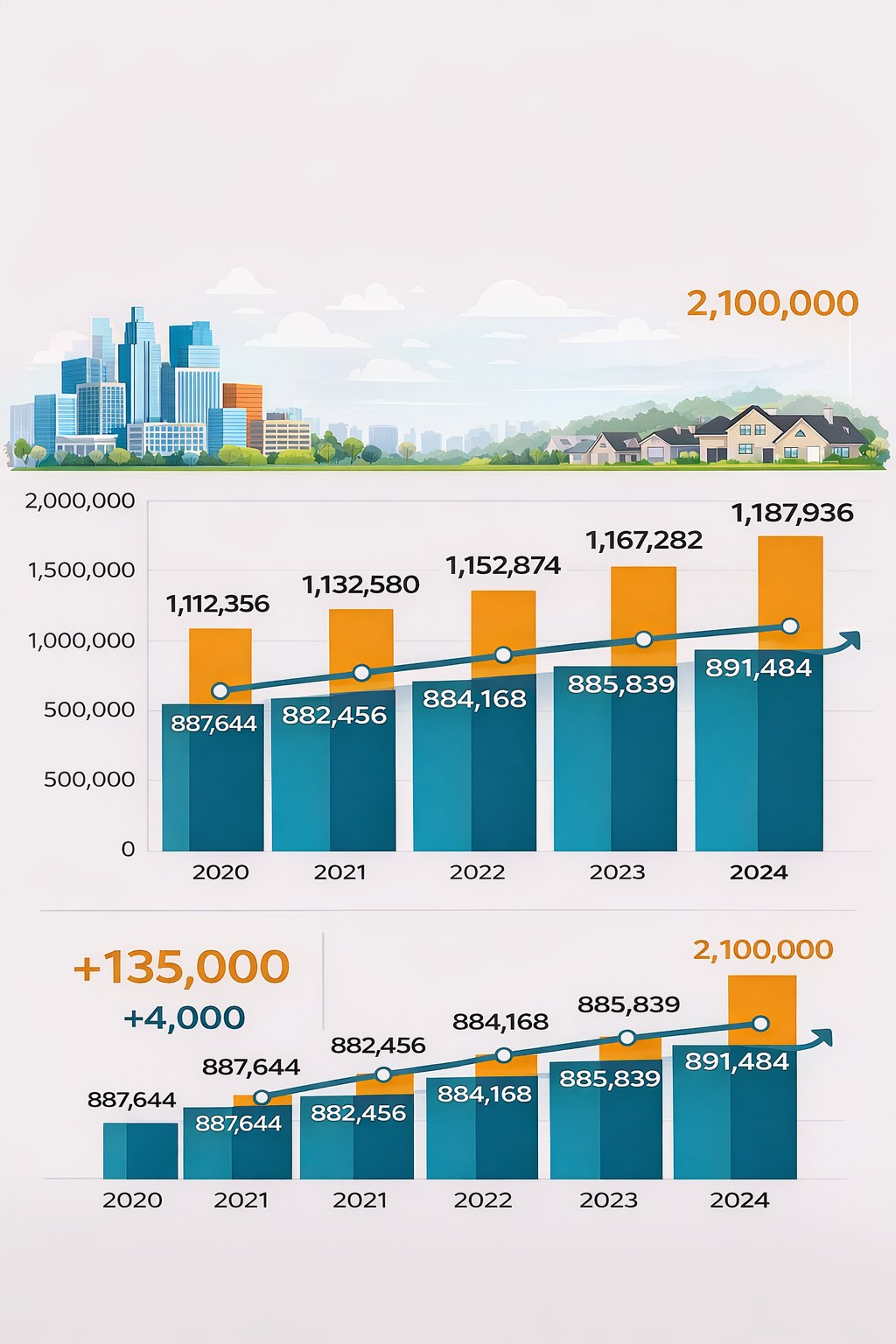 Bar chart showing population growth in the Indianapolis metro area from 2020 to 2024
