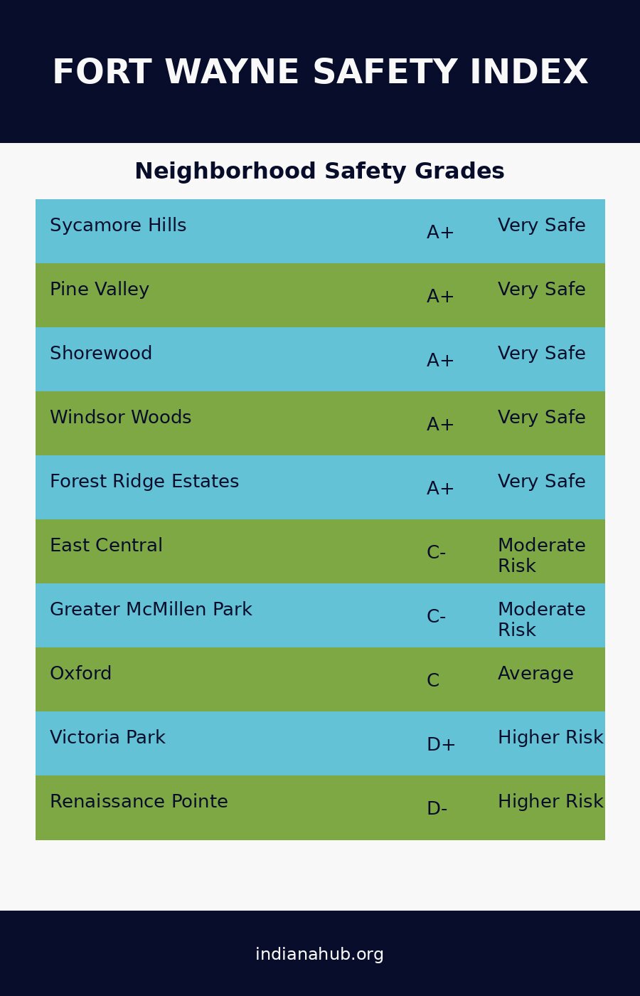 Chart showing safety grades for neighborhoods in Fort Wayne, ranging from A+ to D-