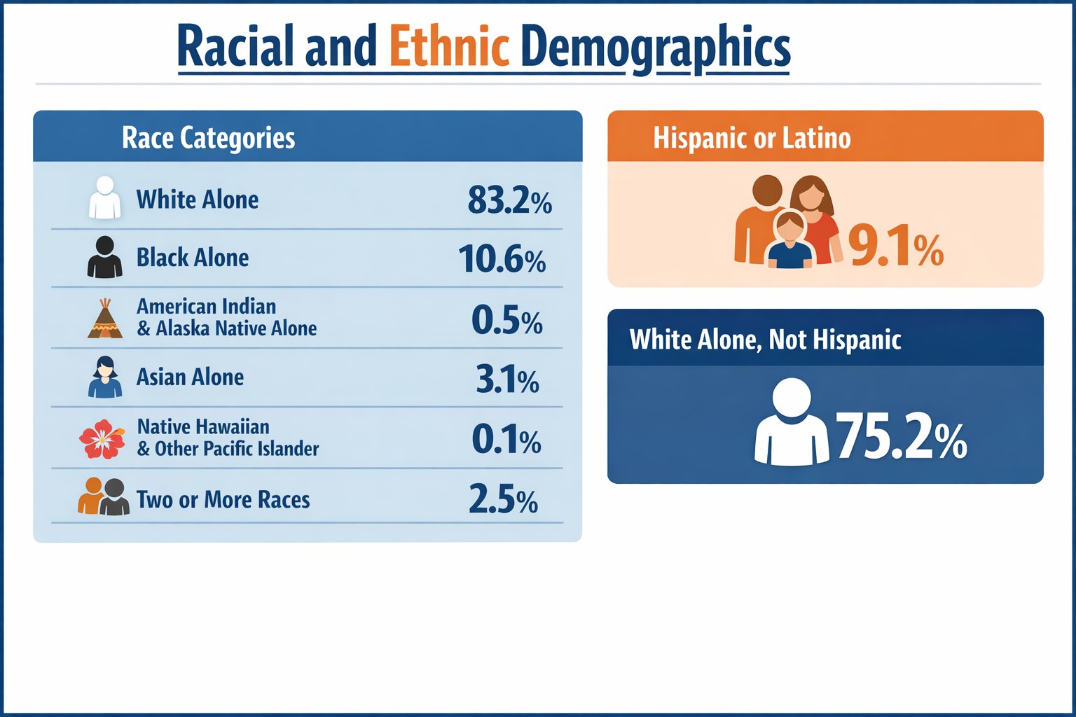 Infographic showing racial and ethnic demographics with percentages for different groups