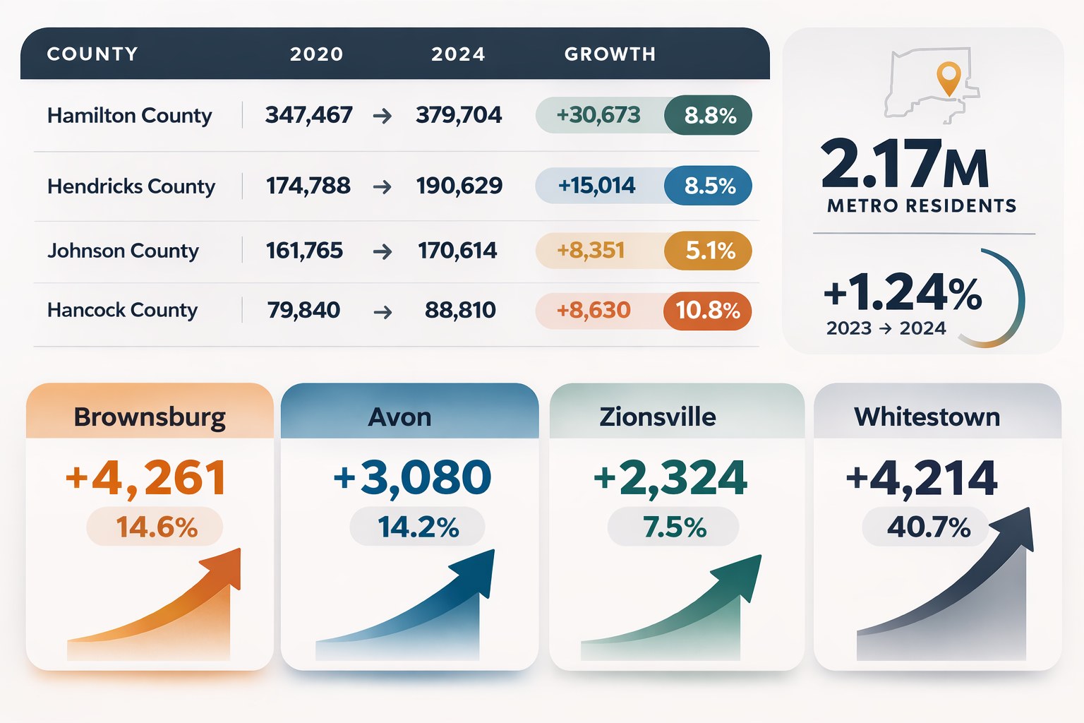 Infographic showing population growth by county and suburb in the Indianapolis metro area