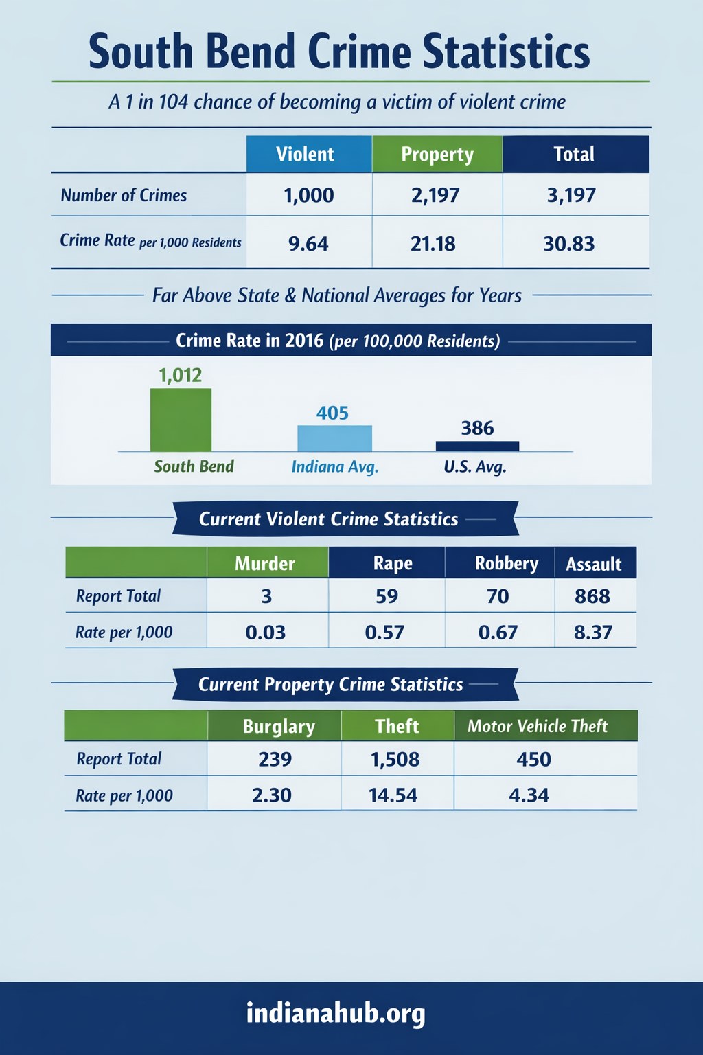 Infographic displaying South Bend crime data with totals, rates, and breakdowns of violent and property crimes